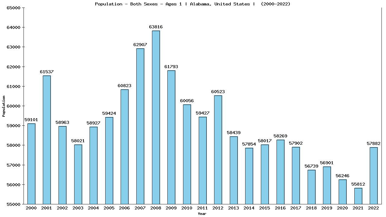 Graph showing Populalation - Baby - In Their First Year Of Life - [2000-2022] | Alabama, United-states